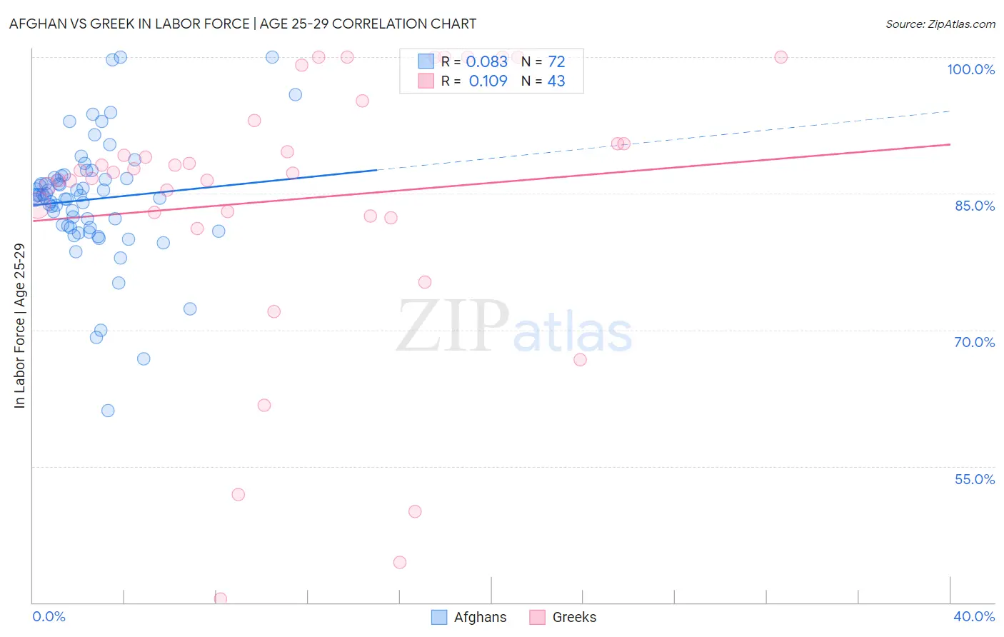 Afghan vs Greek In Labor Force | Age 25-29
