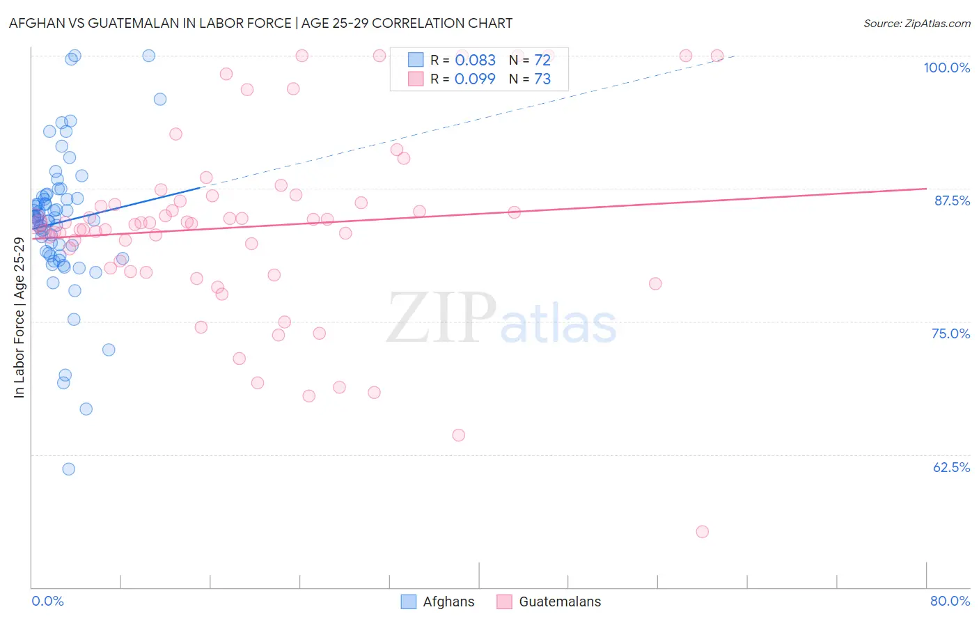 Afghan vs Guatemalan In Labor Force | Age 25-29