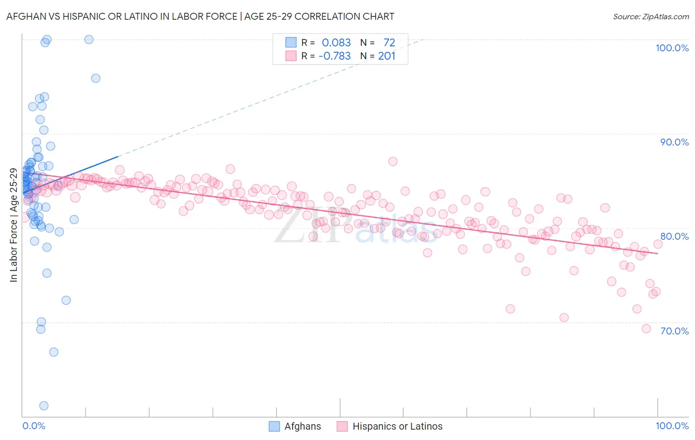 Afghan vs Hispanic or Latino In Labor Force | Age 25-29