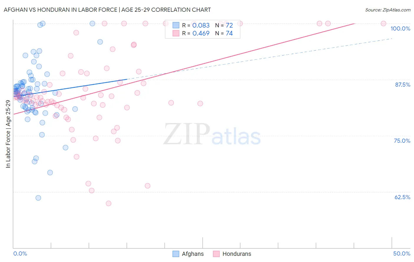 Afghan vs Honduran In Labor Force | Age 25-29