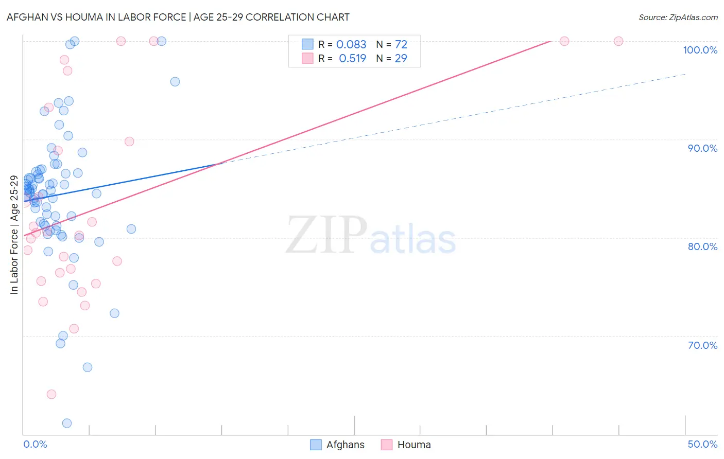 Afghan vs Houma In Labor Force | Age 25-29