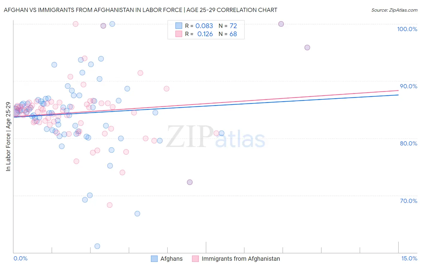Afghan vs Immigrants from Afghanistan In Labor Force | Age 25-29