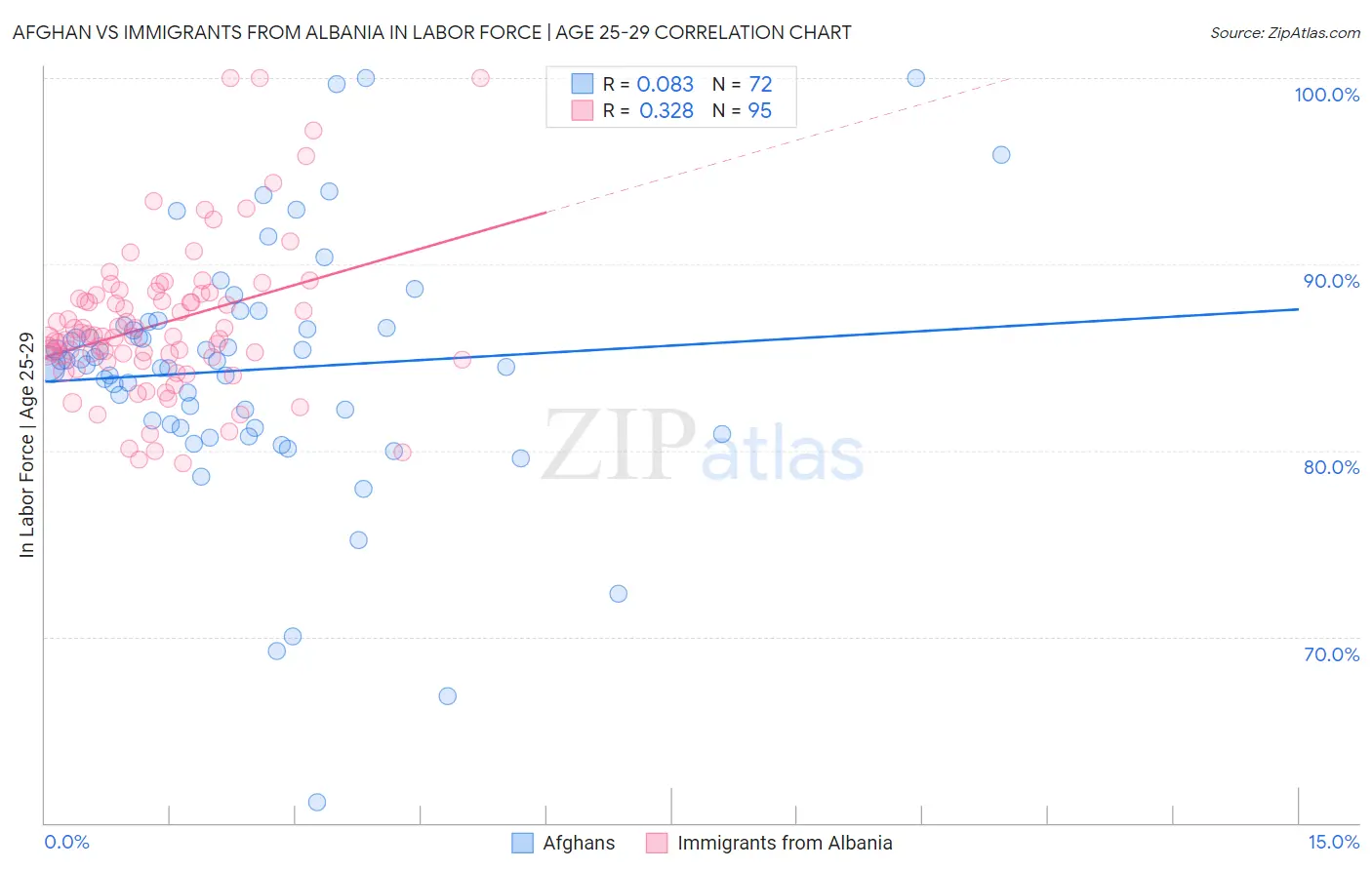 Afghan vs Immigrants from Albania In Labor Force | Age 25-29