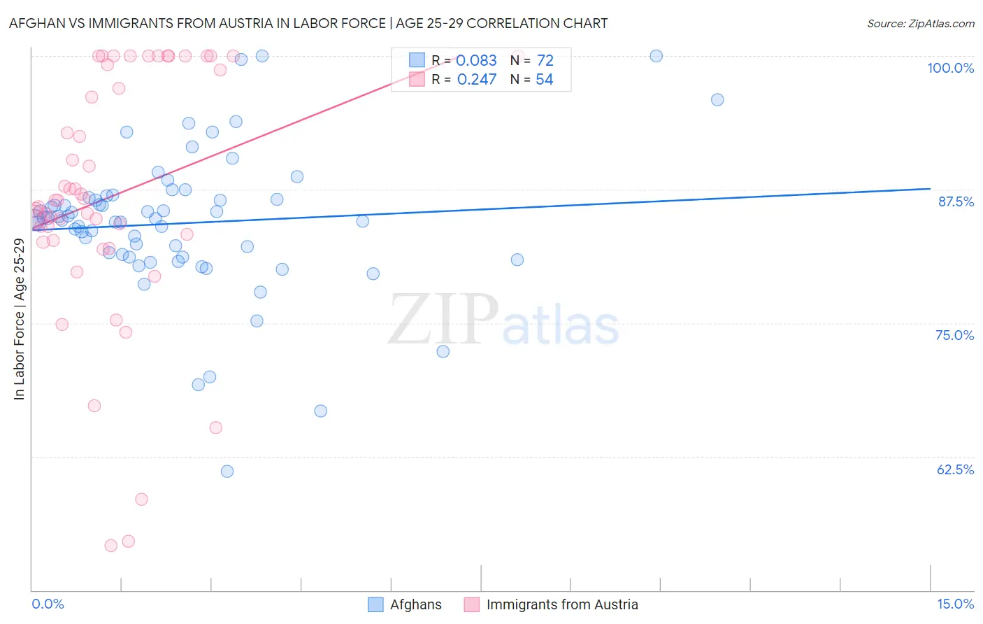 Afghan vs Immigrants from Austria In Labor Force | Age 25-29