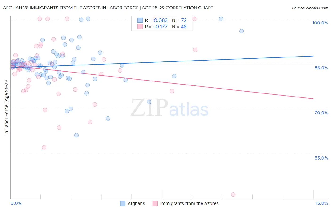 Afghan vs Immigrants from the Azores In Labor Force | Age 25-29