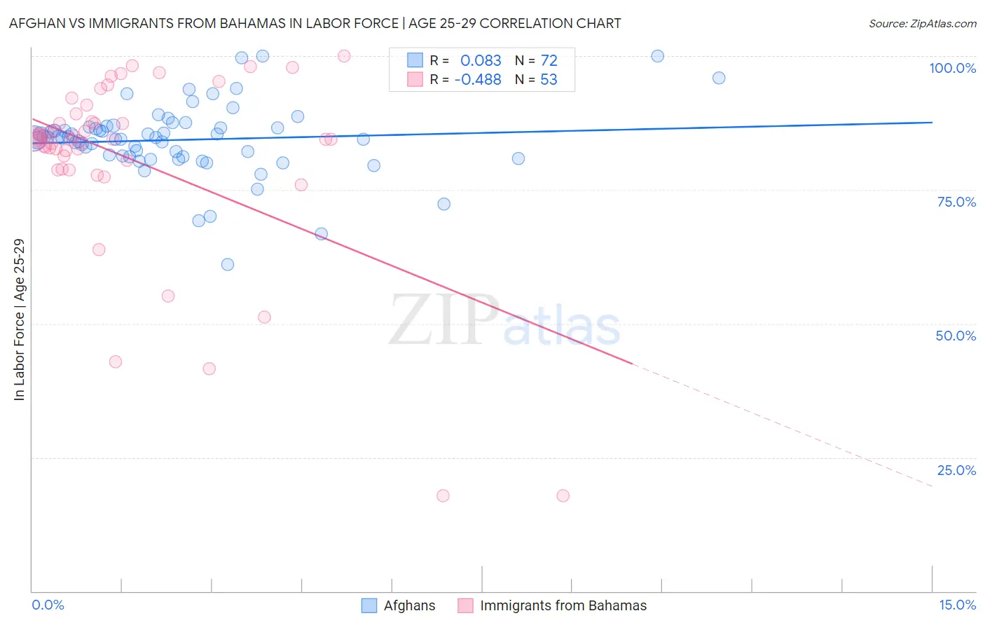 Afghan vs Immigrants from Bahamas In Labor Force | Age 25-29