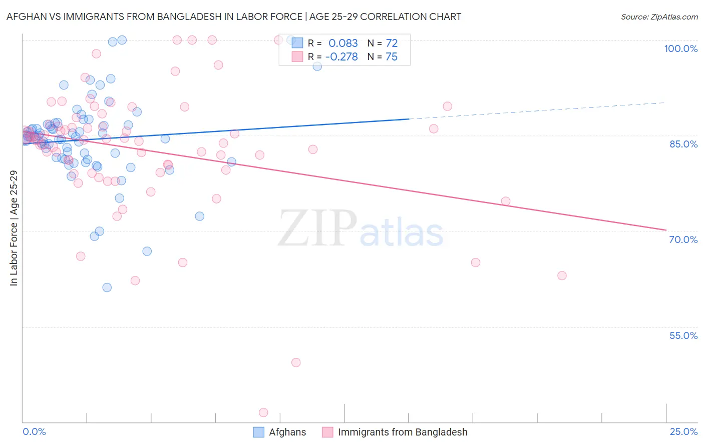 Afghan vs Immigrants from Bangladesh In Labor Force | Age 25-29