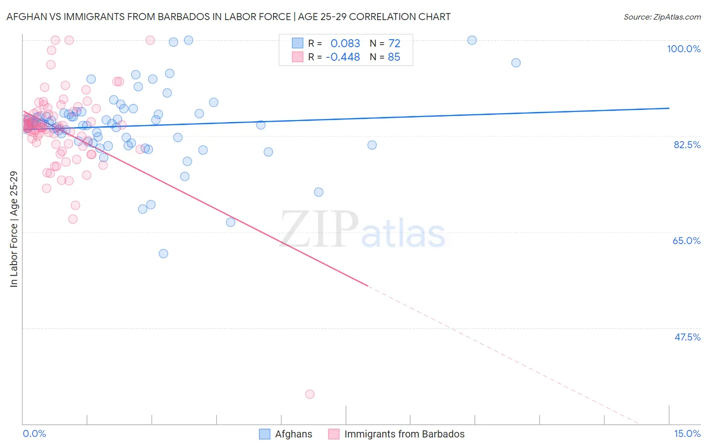 Afghan vs Immigrants from Barbados In Labor Force | Age 25-29