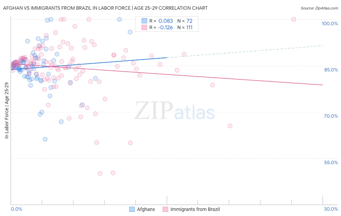 Afghan vs Immigrants from Brazil In Labor Force | Age 25-29