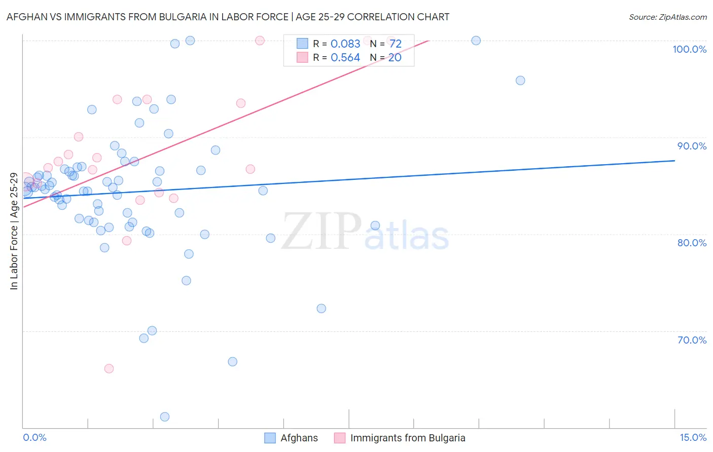 Afghan vs Immigrants from Bulgaria In Labor Force | Age 25-29