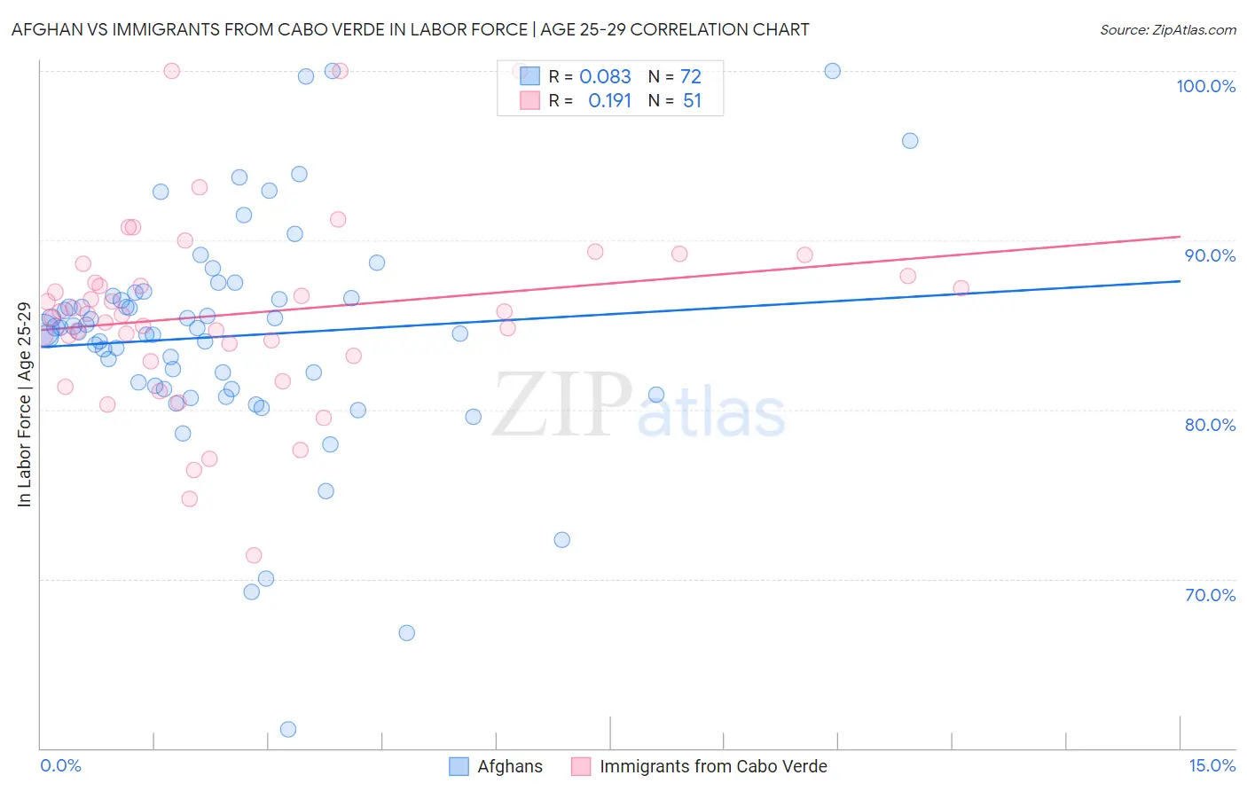 Afghan vs Immigrants from Cabo Verde In Labor Force | Age 25-29