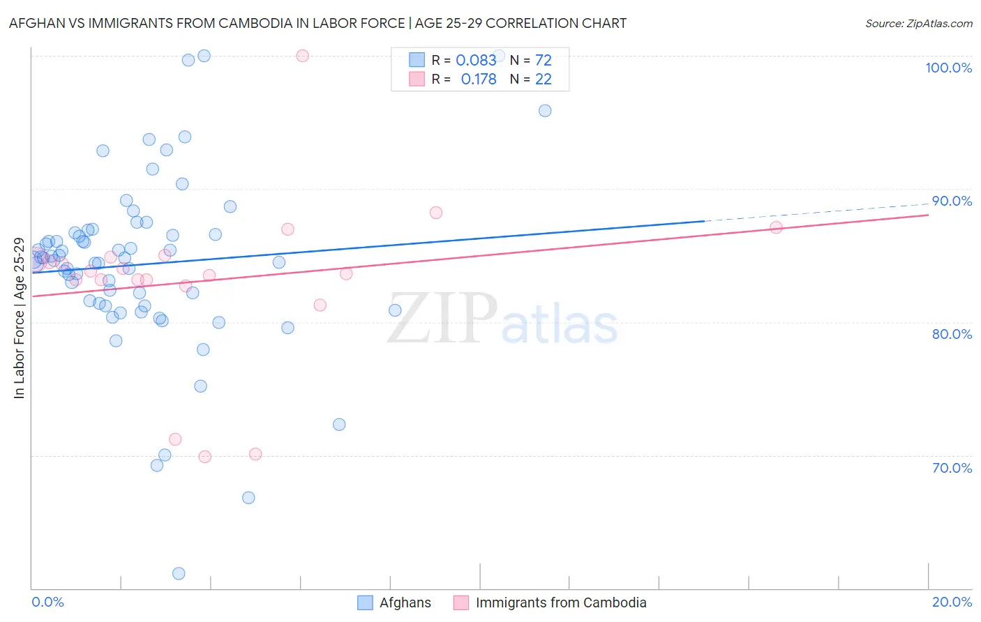 Afghan vs Immigrants from Cambodia In Labor Force | Age 25-29