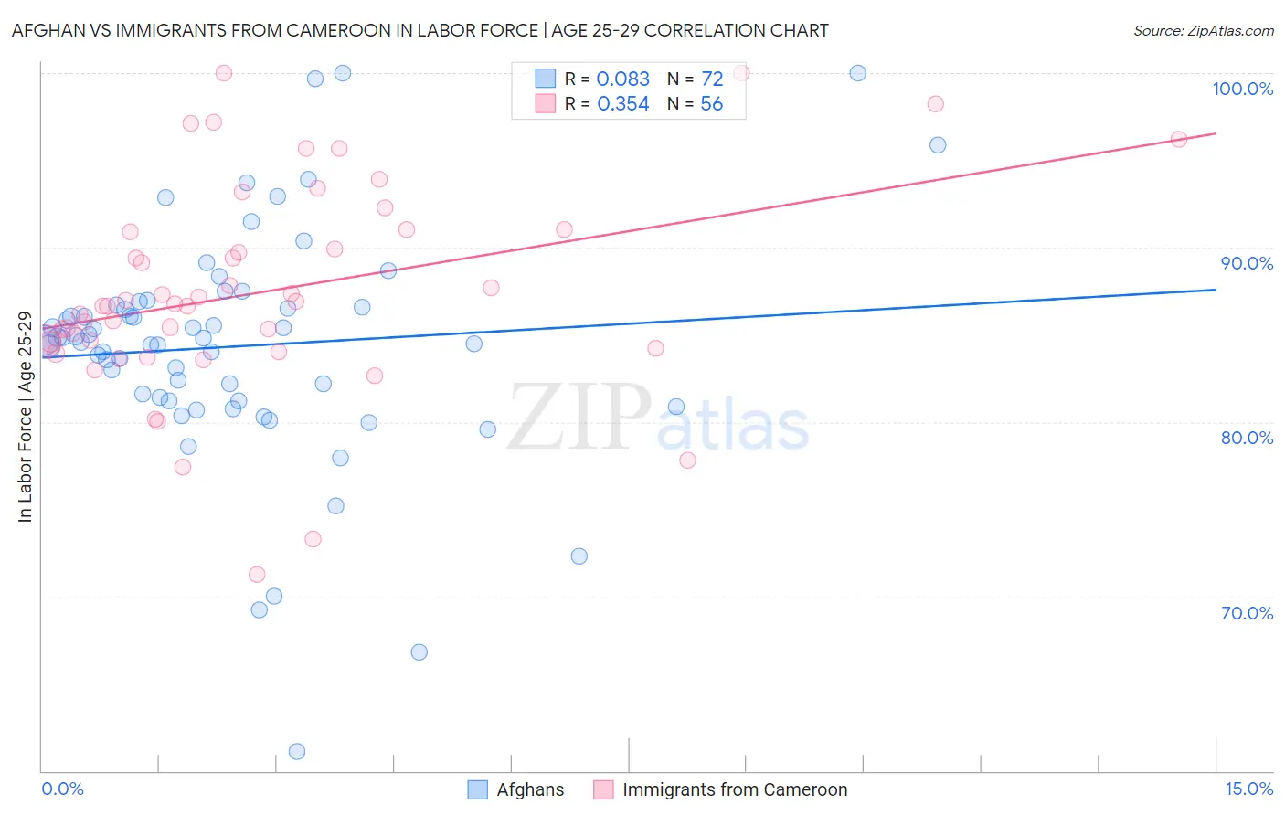 Afghan vs Immigrants from Cameroon In Labor Force | Age 25-29
