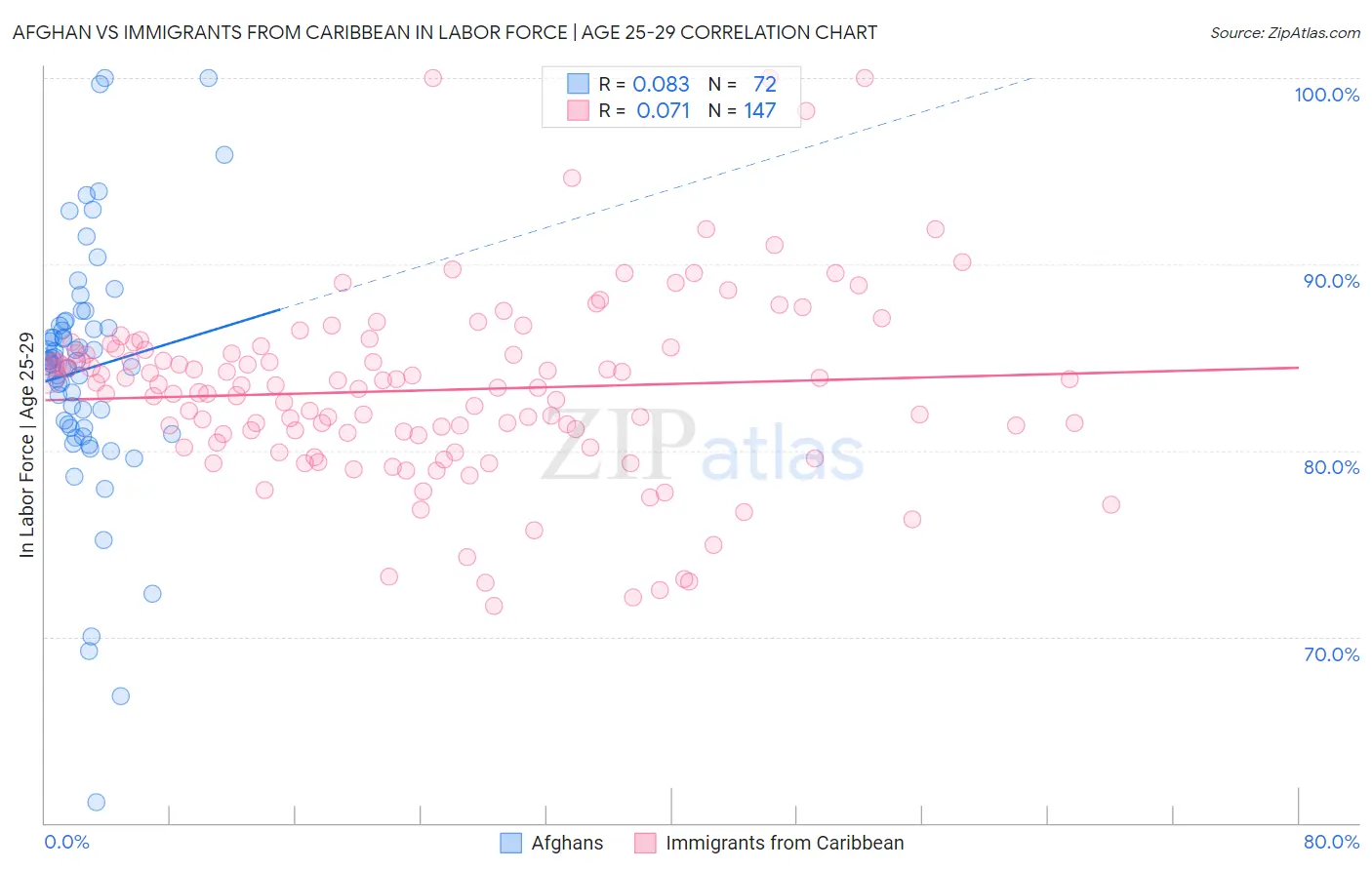 Afghan vs Immigrants from Caribbean In Labor Force | Age 25-29