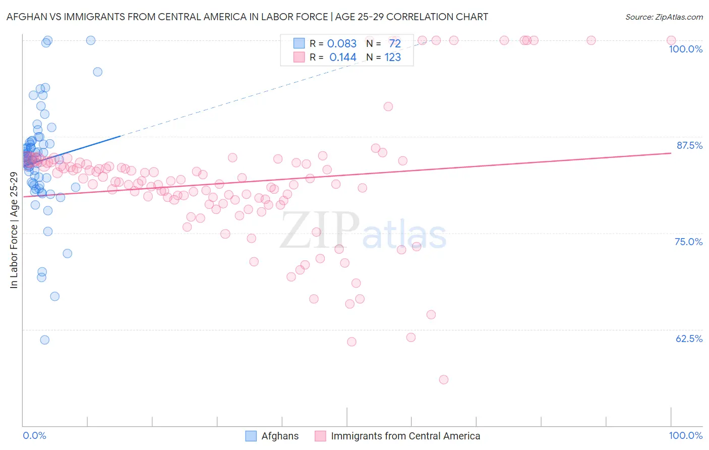 Afghan vs Immigrants from Central America In Labor Force | Age 25-29