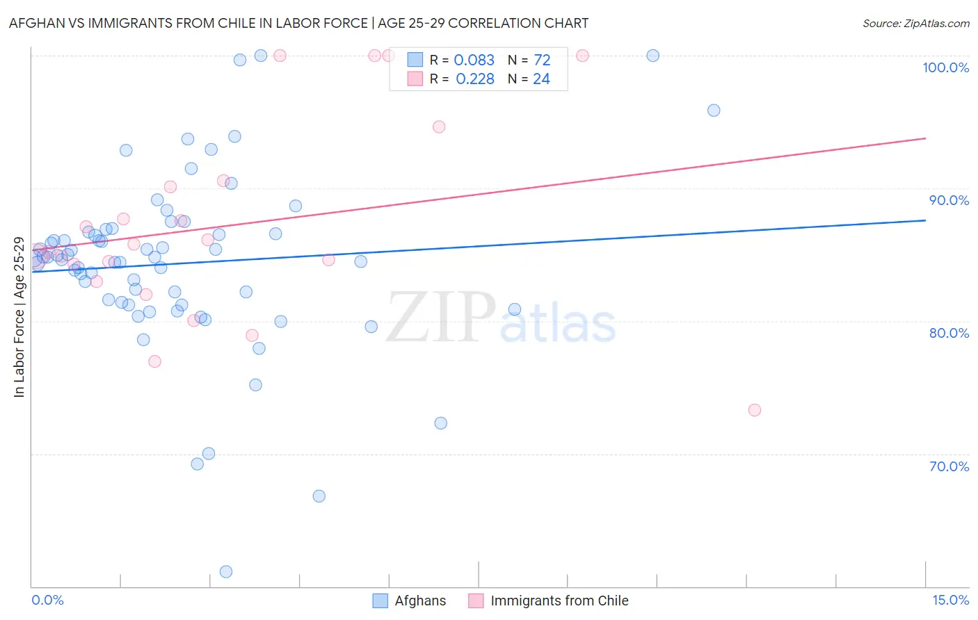 Afghan vs Immigrants from Chile In Labor Force | Age 25-29