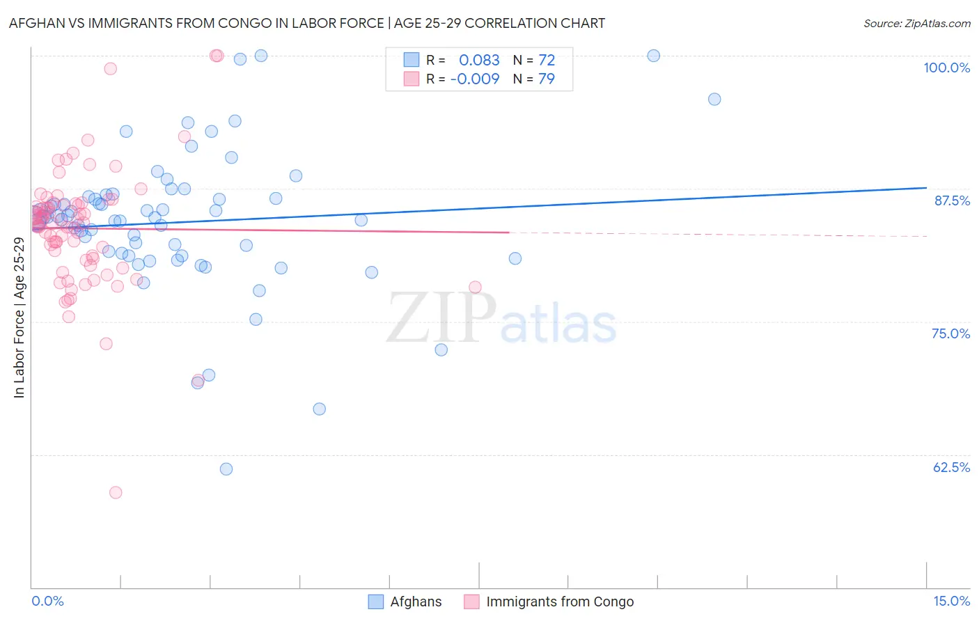 Afghan vs Immigrants from Congo In Labor Force | Age 25-29