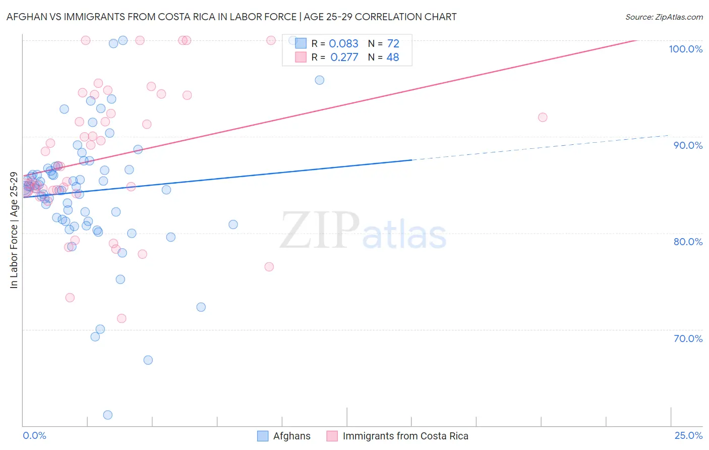 Afghan vs Immigrants from Costa Rica In Labor Force | Age 25-29