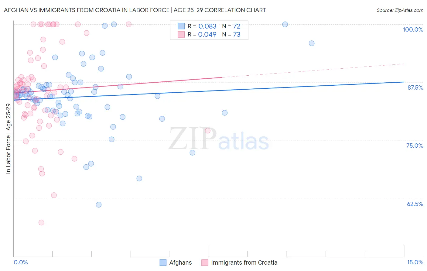 Afghan vs Immigrants from Croatia In Labor Force | Age 25-29