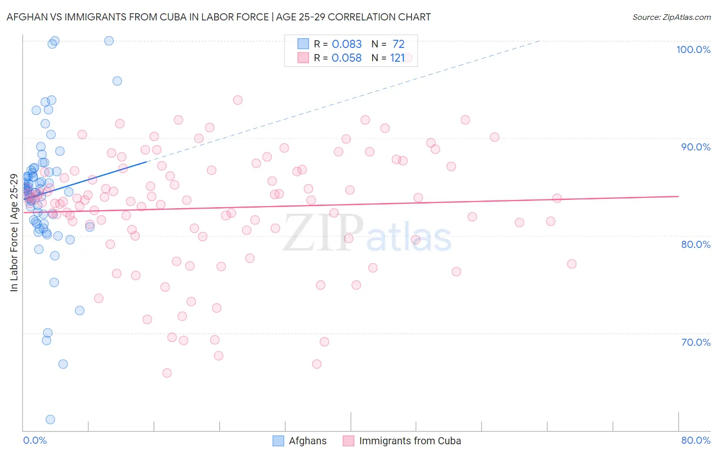 Afghan vs Immigrants from Cuba In Labor Force | Age 25-29