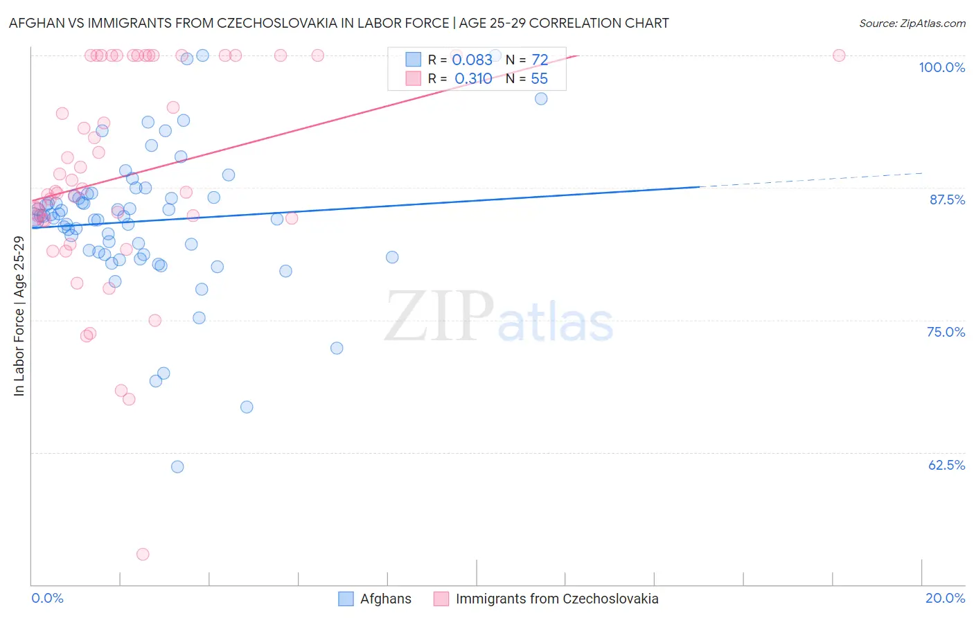 Afghan vs Immigrants from Czechoslovakia In Labor Force | Age 25-29