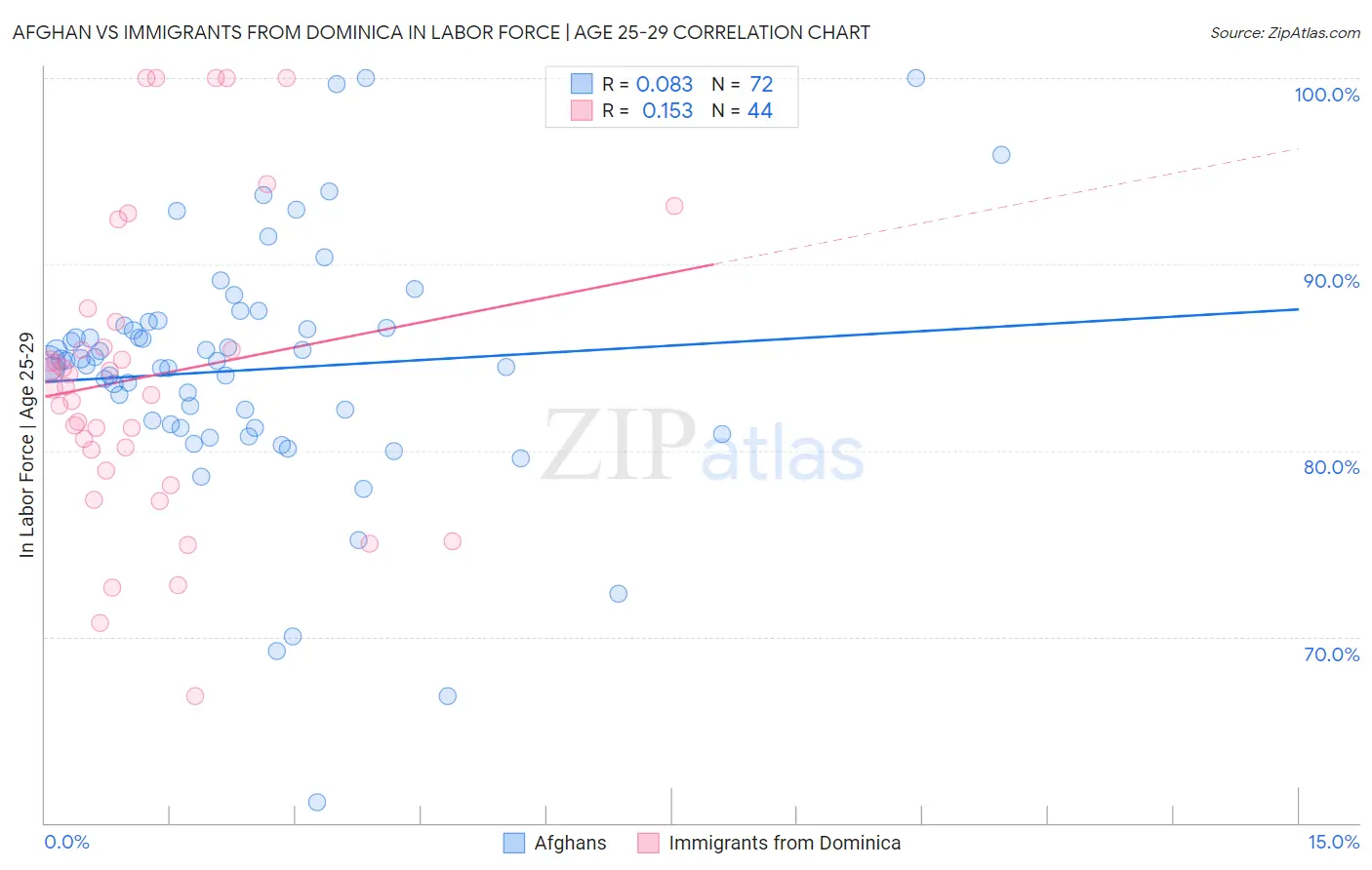 Afghan vs Immigrants from Dominica In Labor Force | Age 25-29