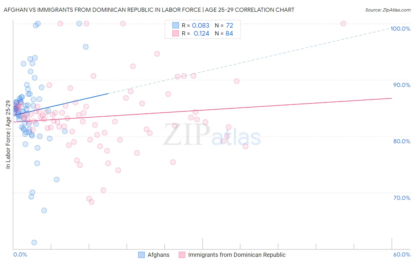 Afghan vs Immigrants from Dominican Republic In Labor Force | Age 25-29