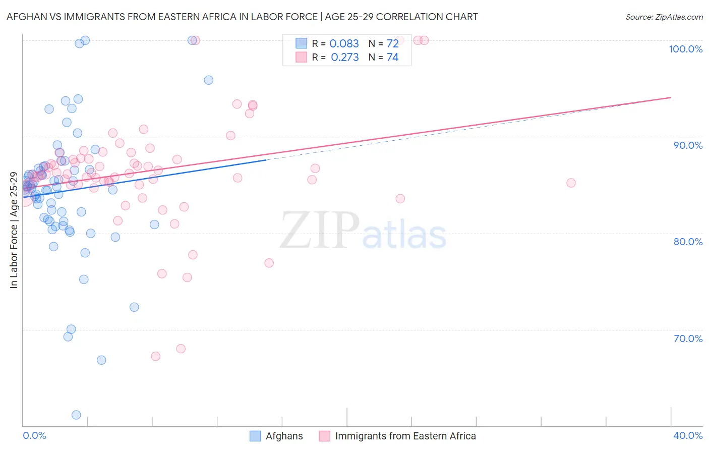Afghan vs Immigrants from Eastern Africa In Labor Force | Age 25-29