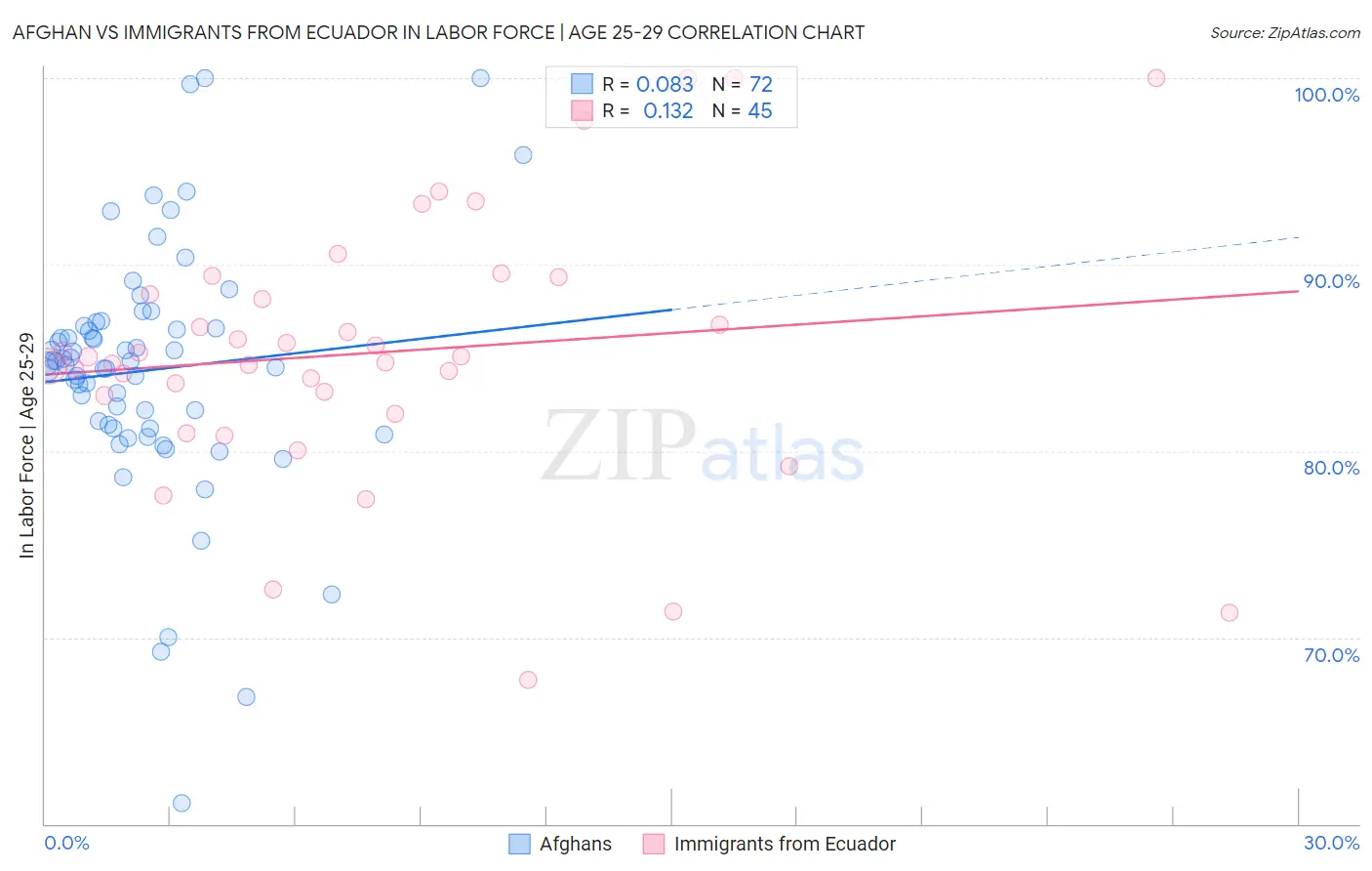 Afghan vs Immigrants from Ecuador In Labor Force | Age 25-29