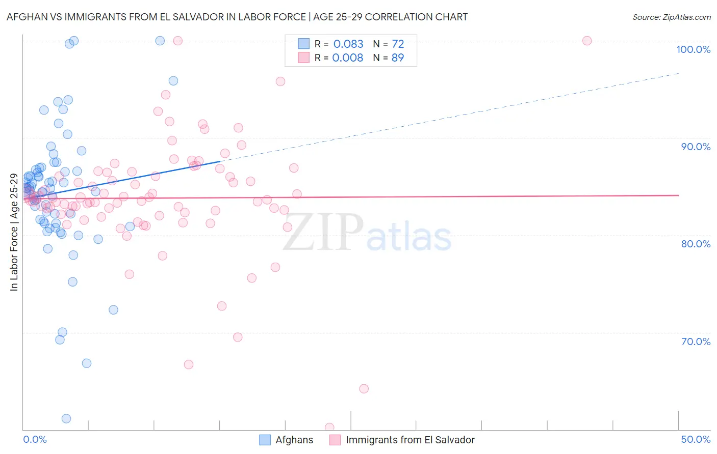 Afghan vs Immigrants from El Salvador In Labor Force | Age 25-29