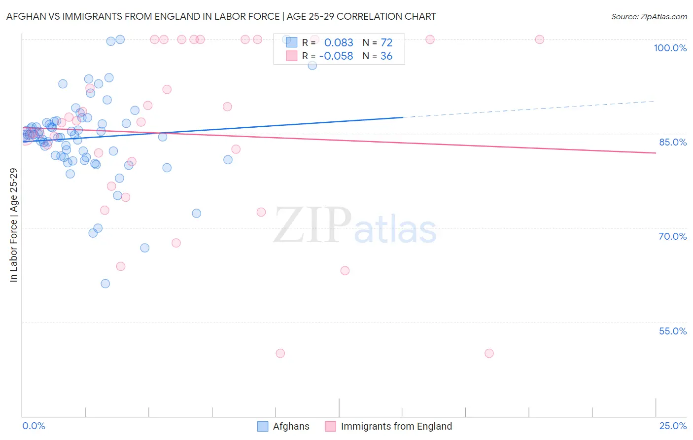 Afghan vs Immigrants from England In Labor Force | Age 25-29