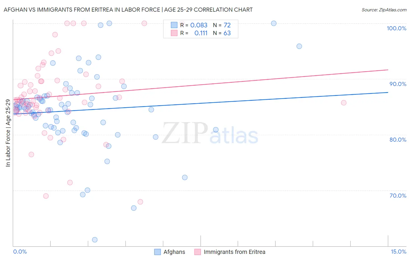 Afghan vs Immigrants from Eritrea In Labor Force | Age 25-29