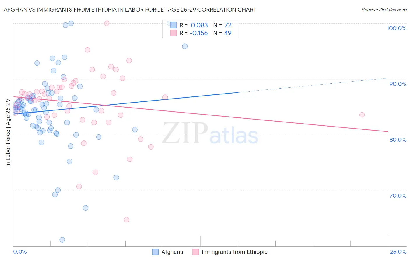 Afghan vs Immigrants from Ethiopia In Labor Force | Age 25-29