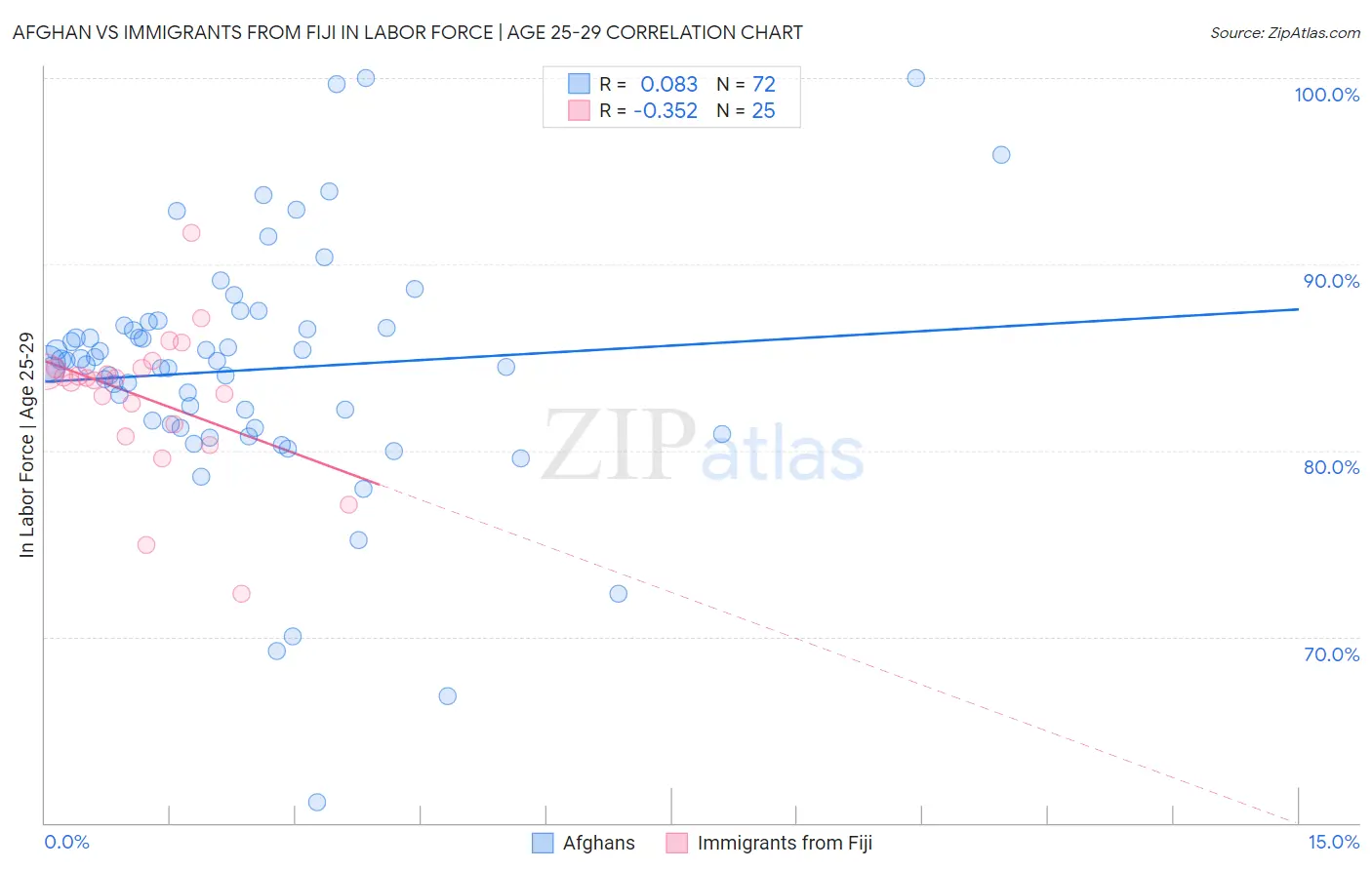 Afghan vs Immigrants from Fiji In Labor Force | Age 25-29