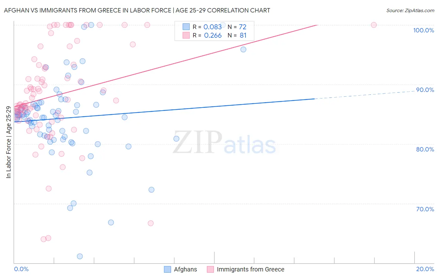 Afghan vs Immigrants from Greece In Labor Force | Age 25-29