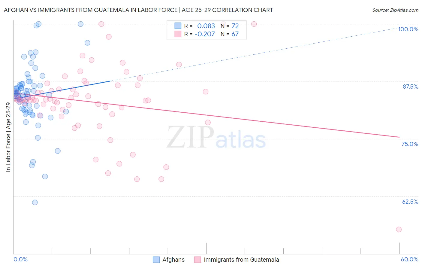 Afghan vs Immigrants from Guatemala In Labor Force | Age 25-29