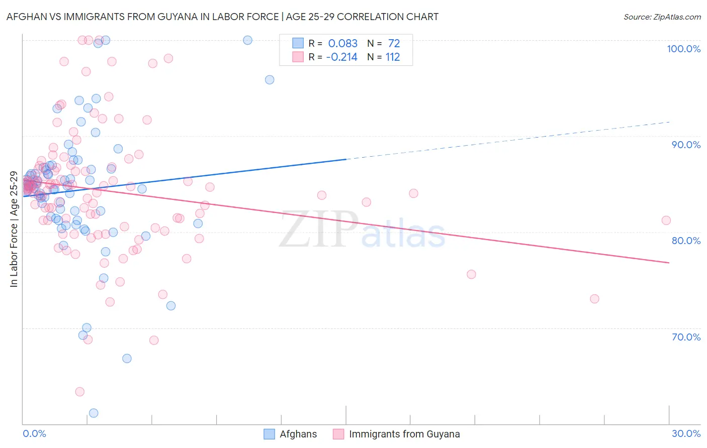 Afghan vs Immigrants from Guyana In Labor Force | Age 25-29