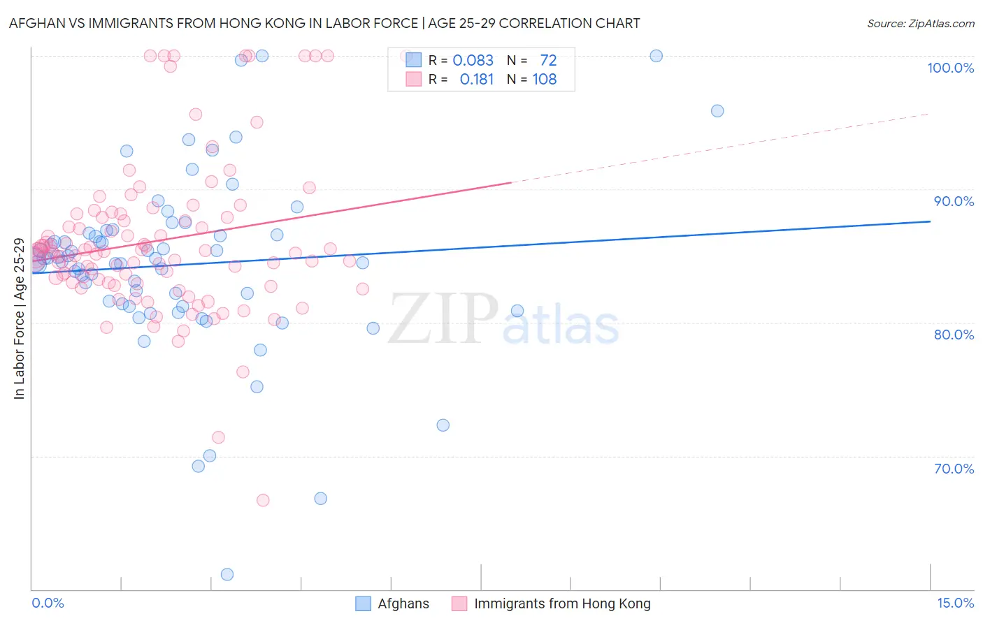 Afghan vs Immigrants from Hong Kong In Labor Force | Age 25-29