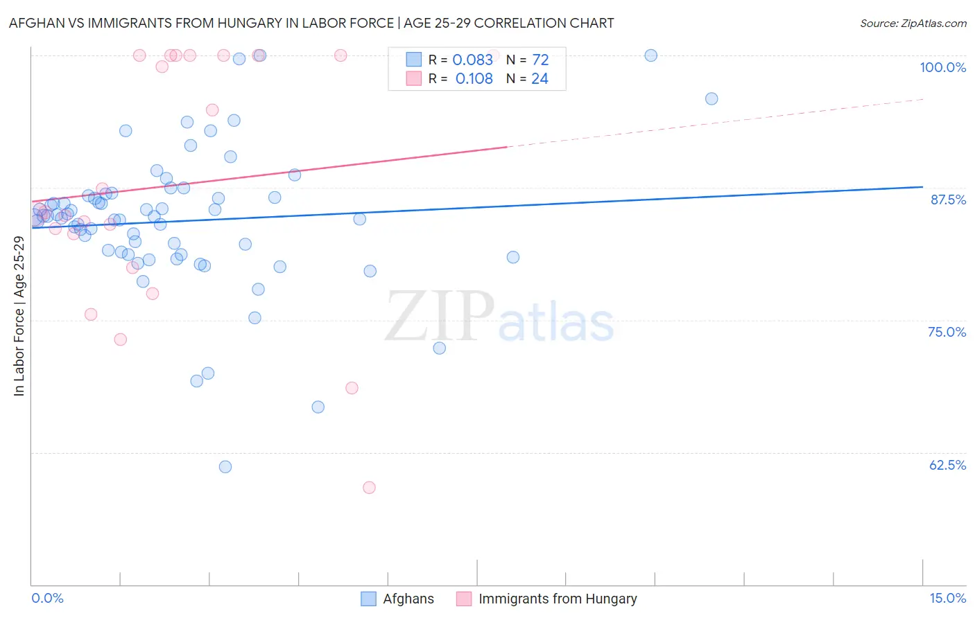 Afghan vs Immigrants from Hungary In Labor Force | Age 25-29