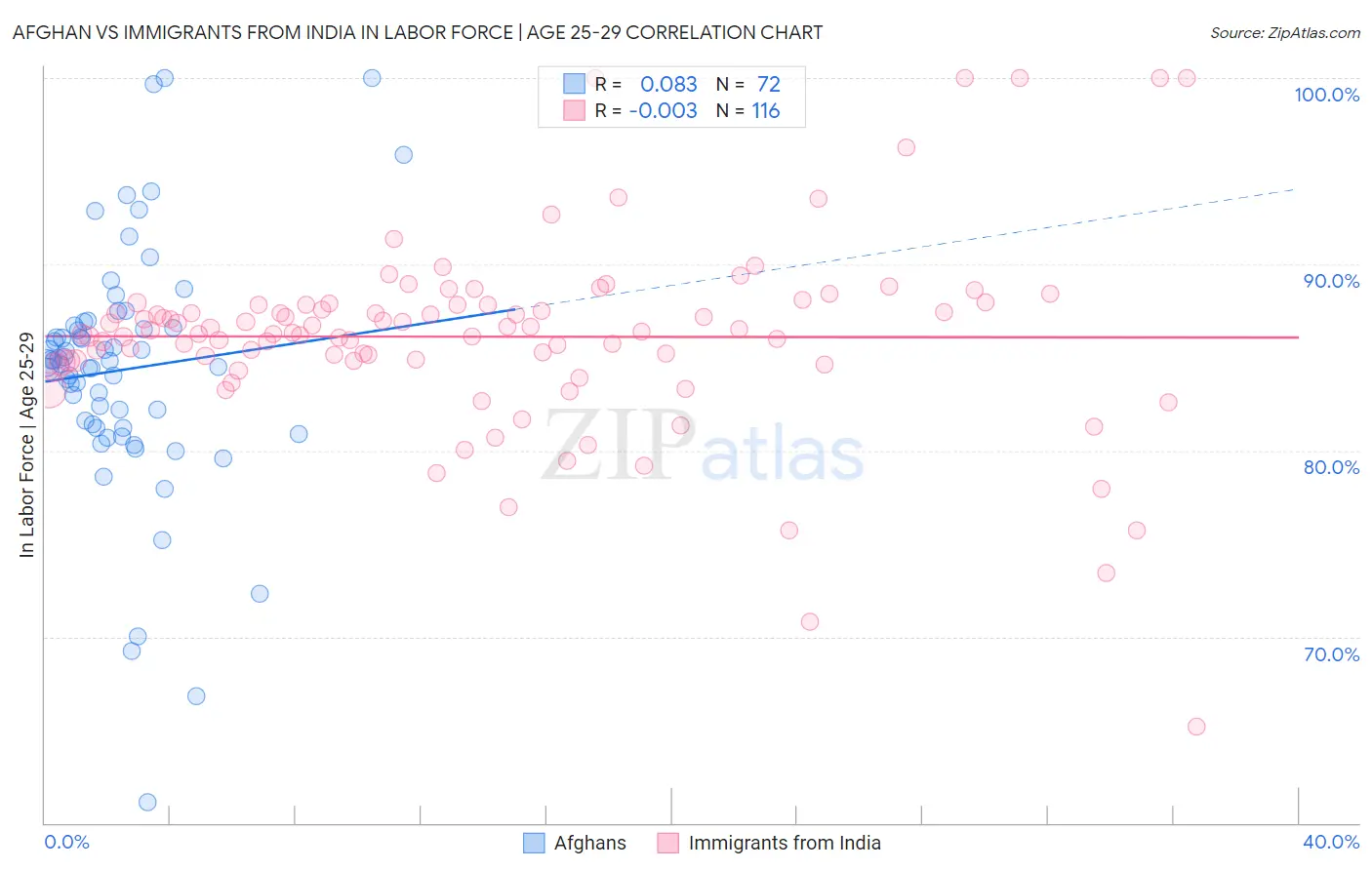 Afghan vs Immigrants from India In Labor Force | Age 25-29