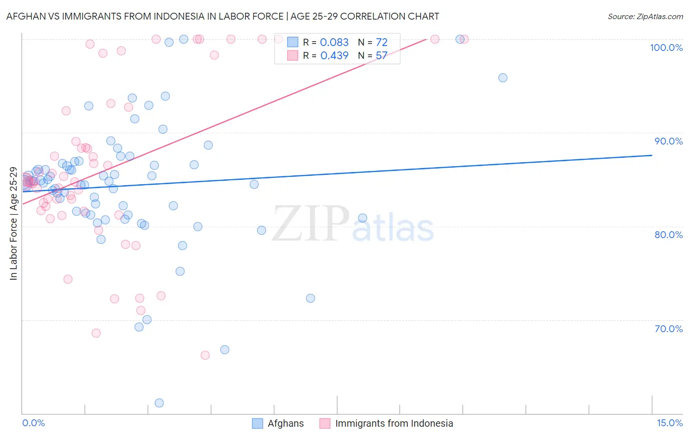 Afghan vs Immigrants from Indonesia In Labor Force | Age 25-29