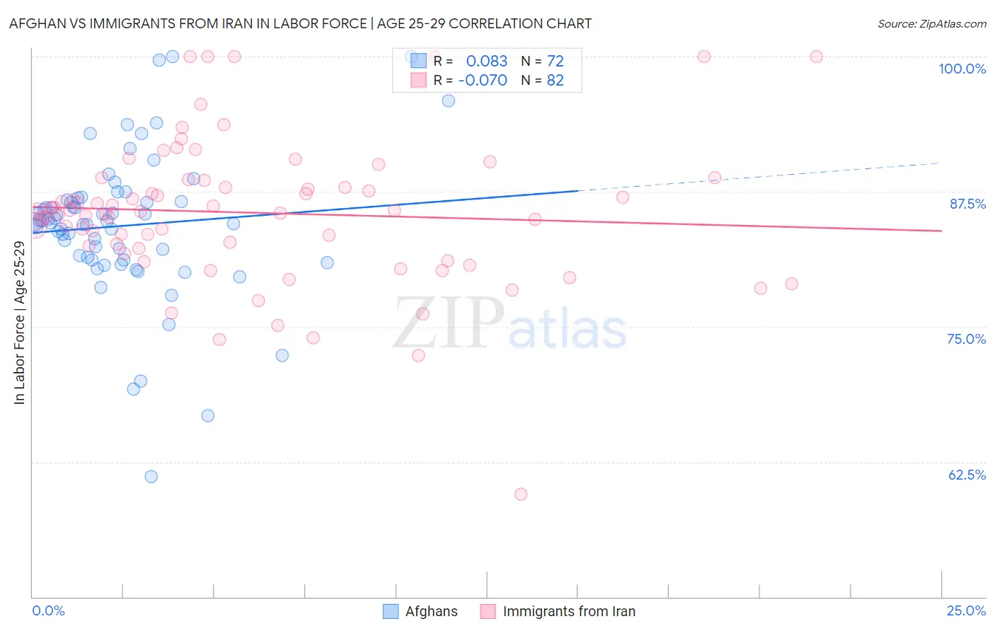 Afghan vs Immigrants from Iran In Labor Force | Age 25-29