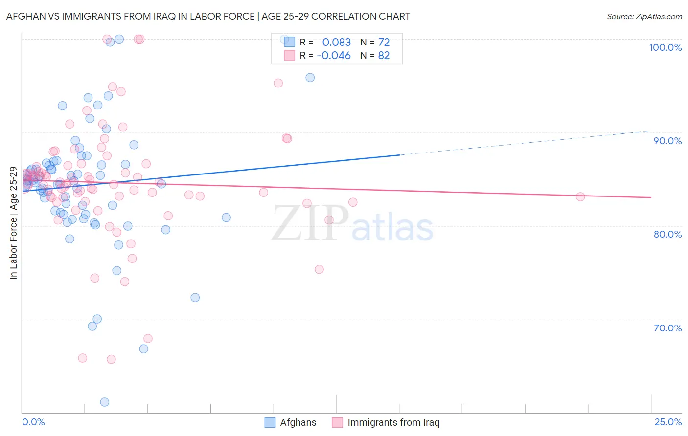 Afghan vs Immigrants from Iraq In Labor Force | Age 25-29