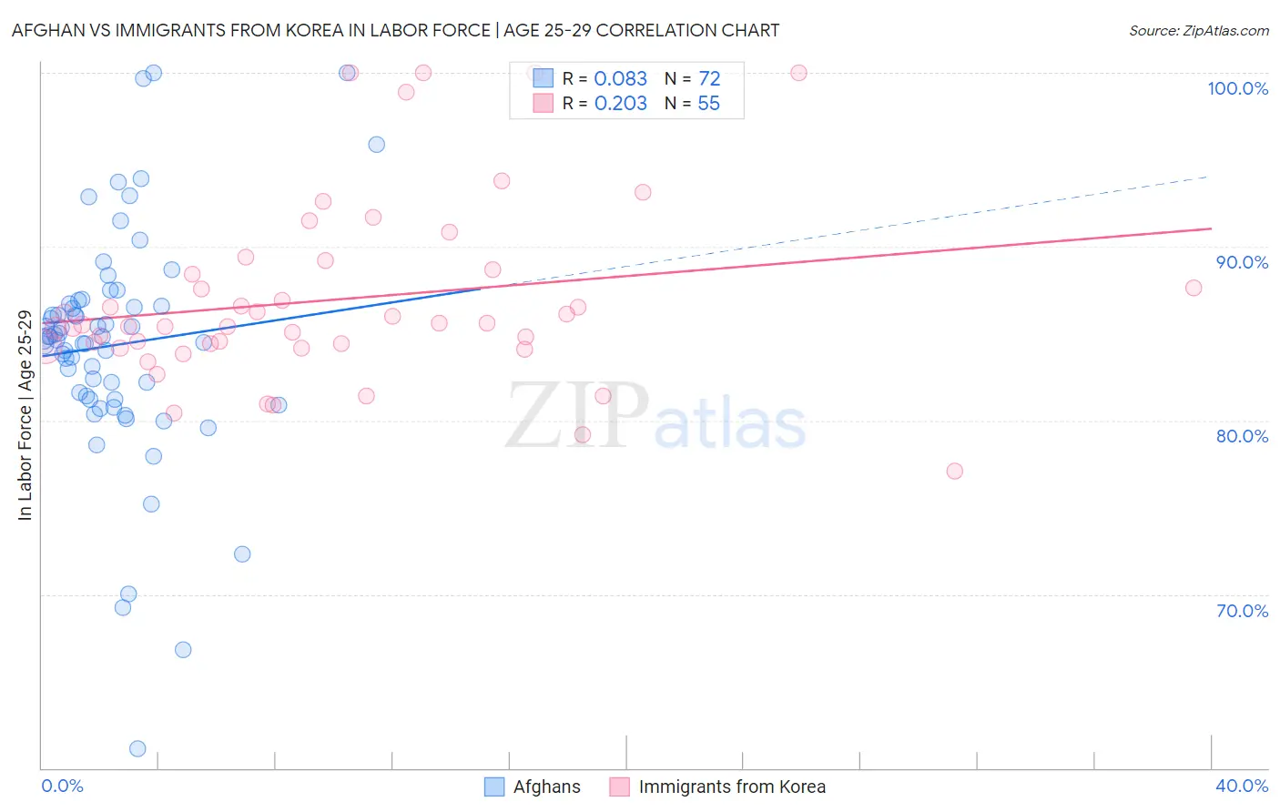 Afghan vs Immigrants from Korea In Labor Force | Age 25-29