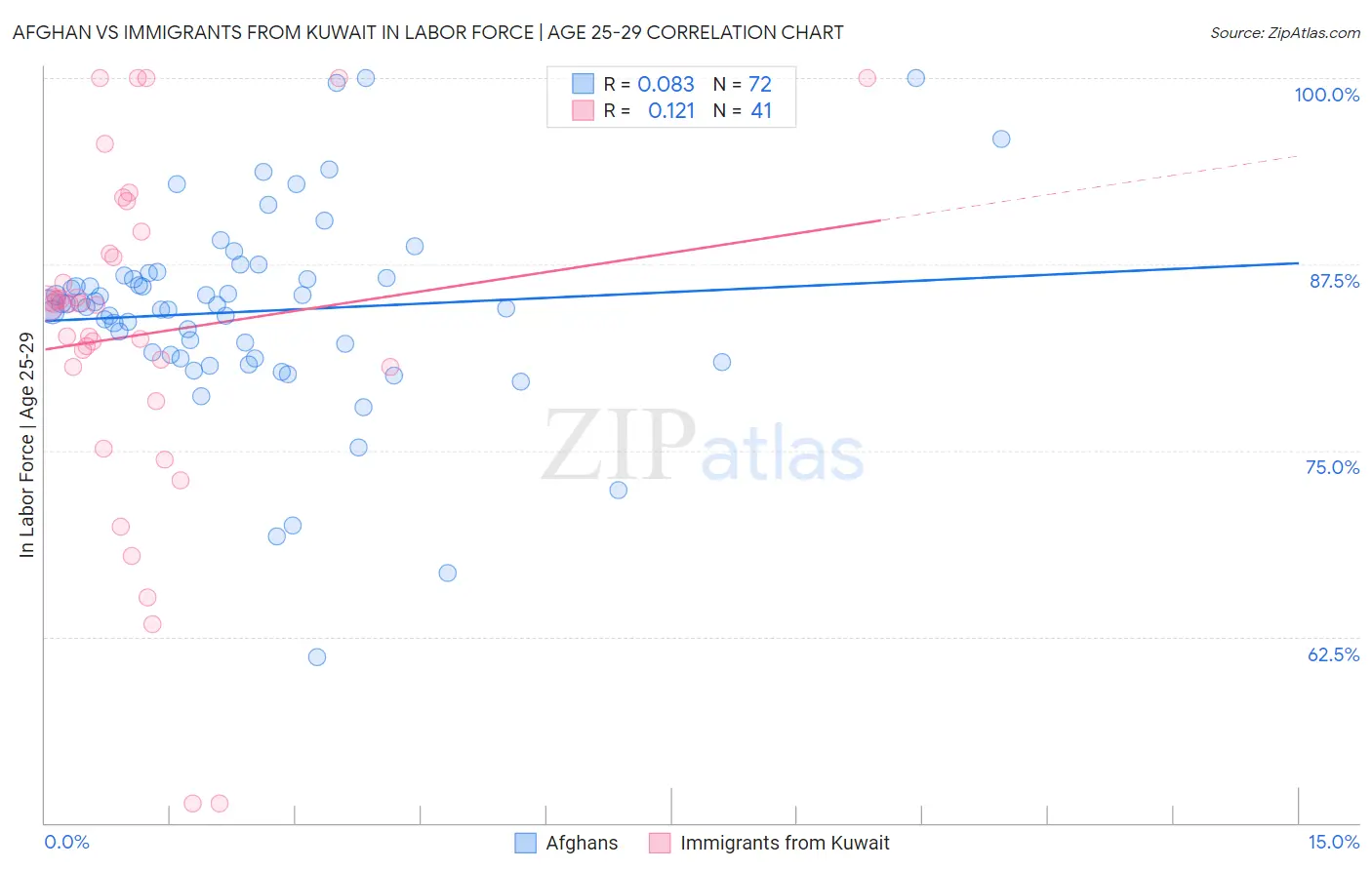 Afghan vs Immigrants from Kuwait In Labor Force | Age 25-29