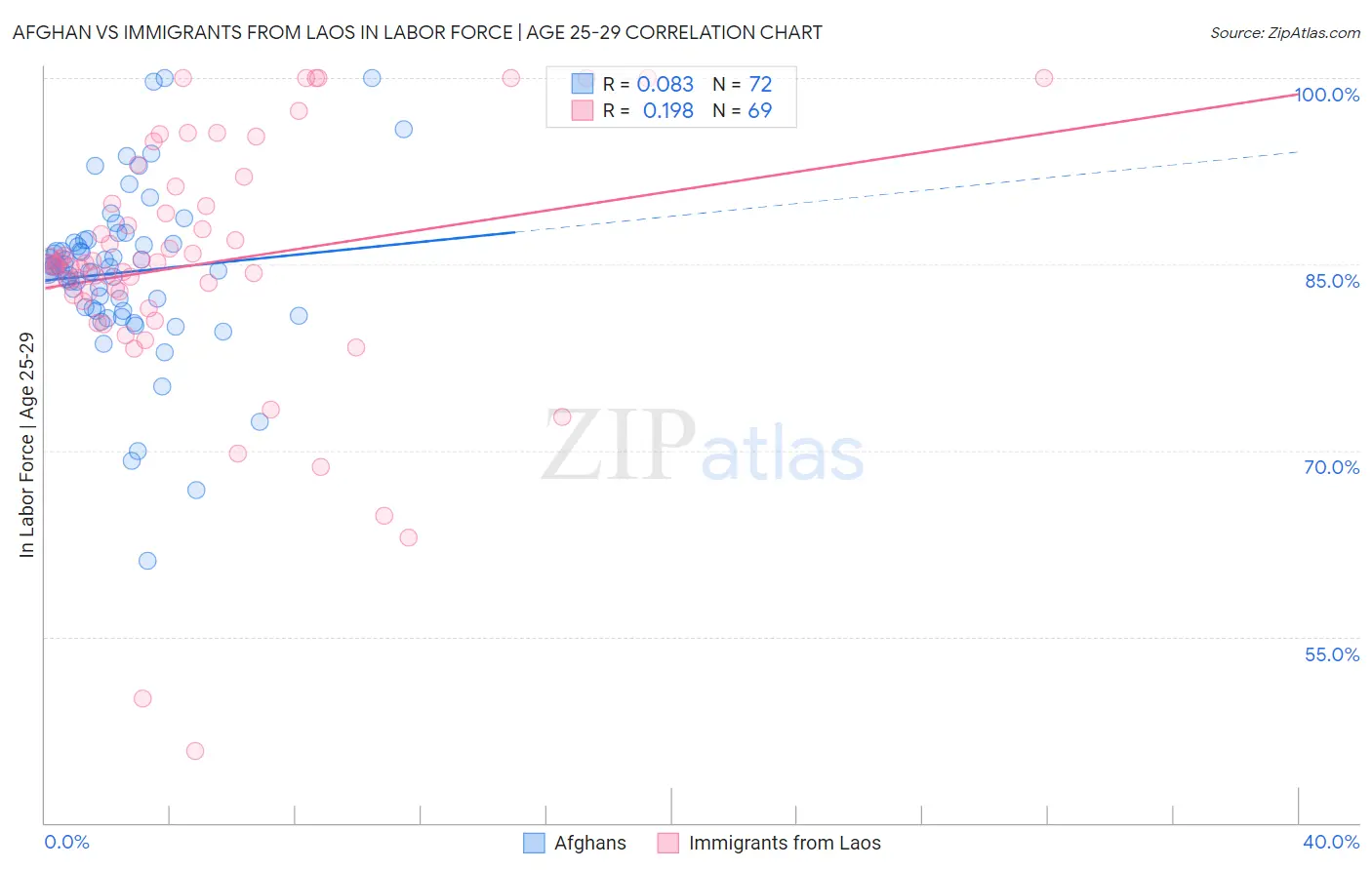 Afghan vs Immigrants from Laos In Labor Force | Age 25-29