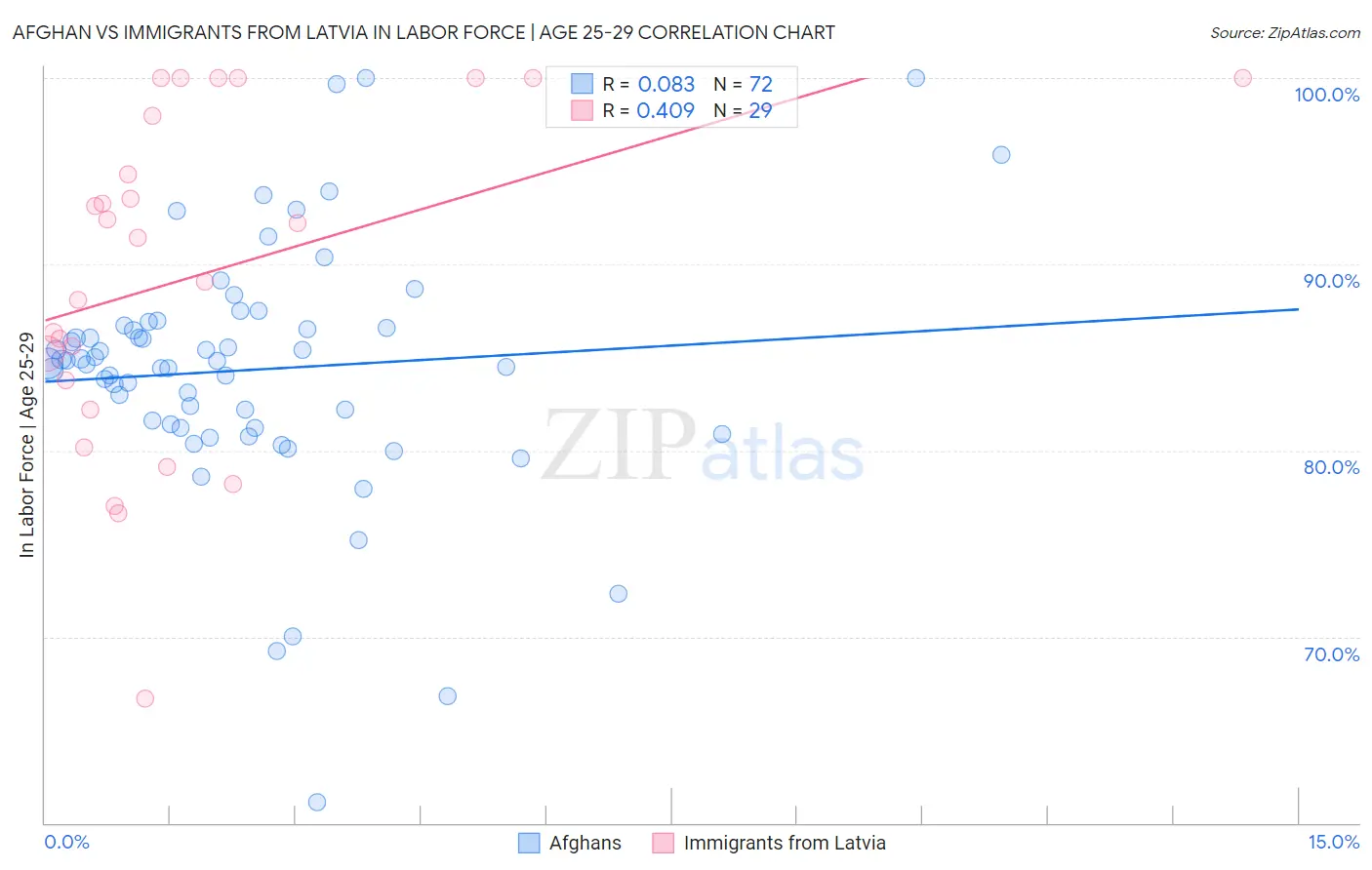 Afghan vs Immigrants from Latvia In Labor Force | Age 25-29