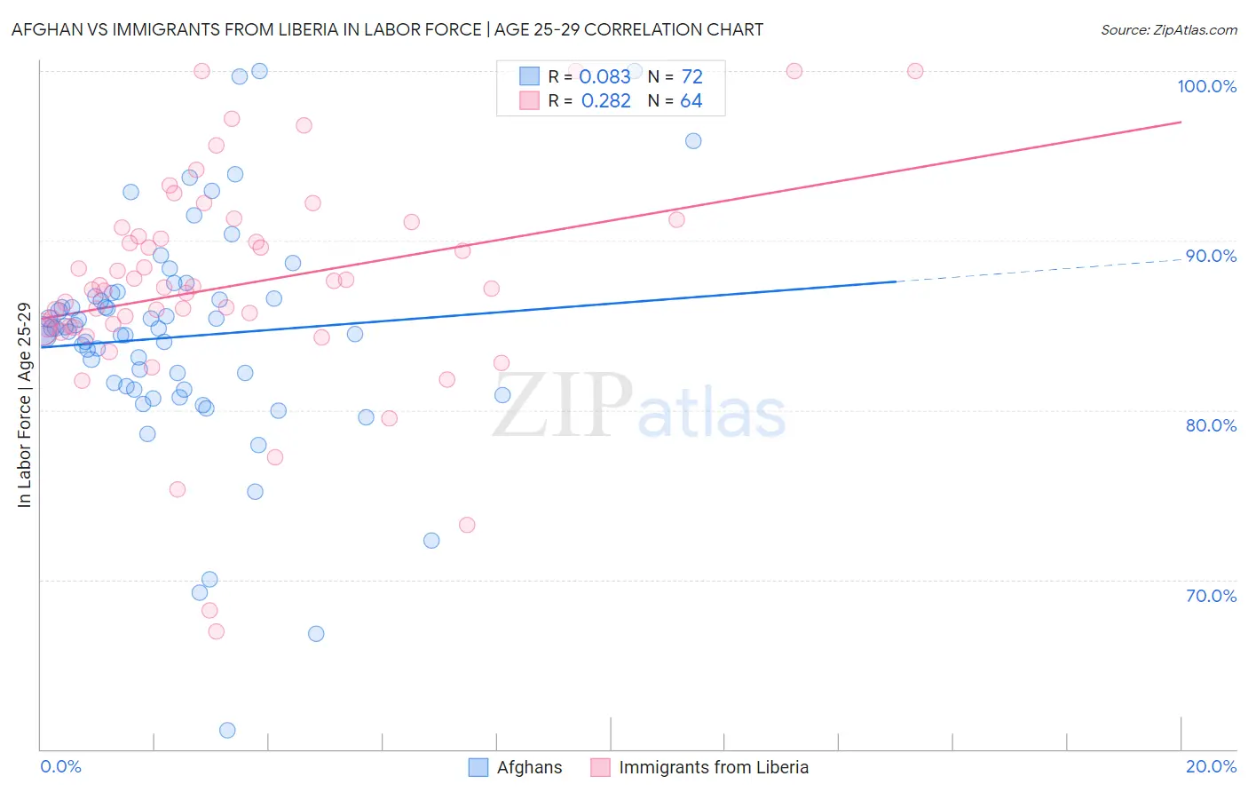 Afghan vs Immigrants from Liberia In Labor Force | Age 25-29