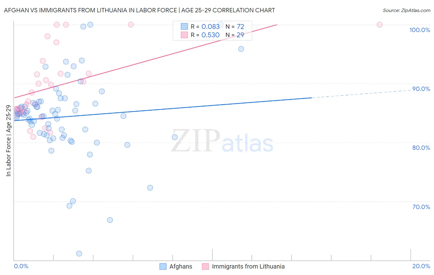 Afghan vs Immigrants from Lithuania In Labor Force | Age 25-29