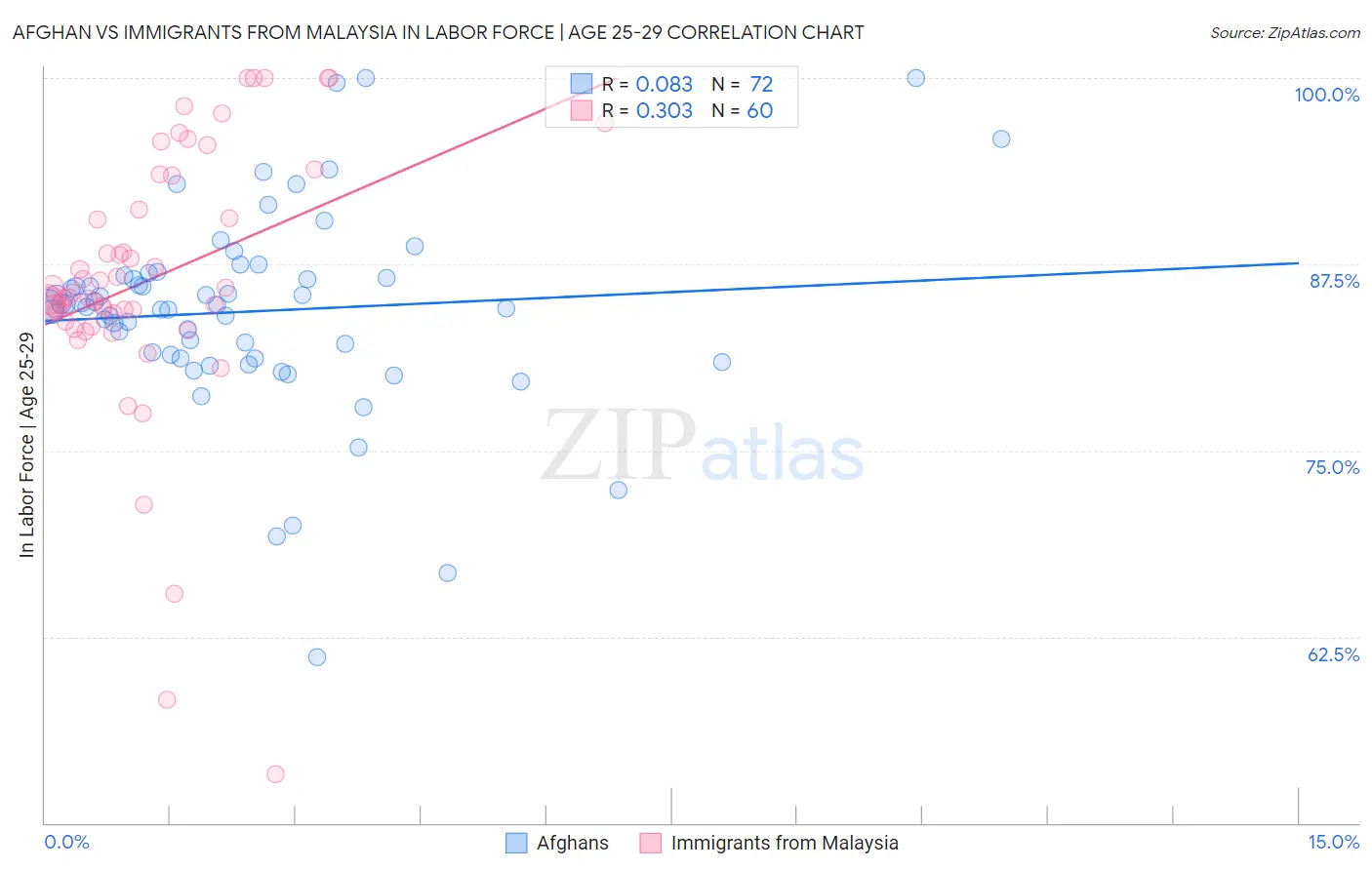 Afghan vs Immigrants from Malaysia In Labor Force | Age 25-29